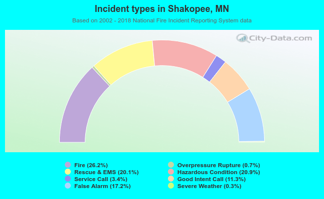 Incident types in Shakopee, MN