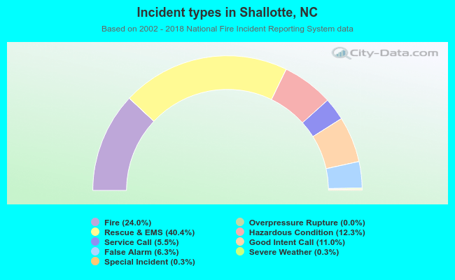Incident types in Shallotte, NC