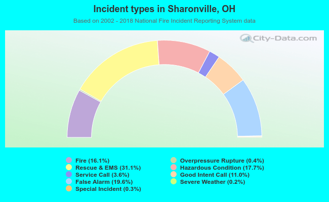 Incident types in Sharonville, OH