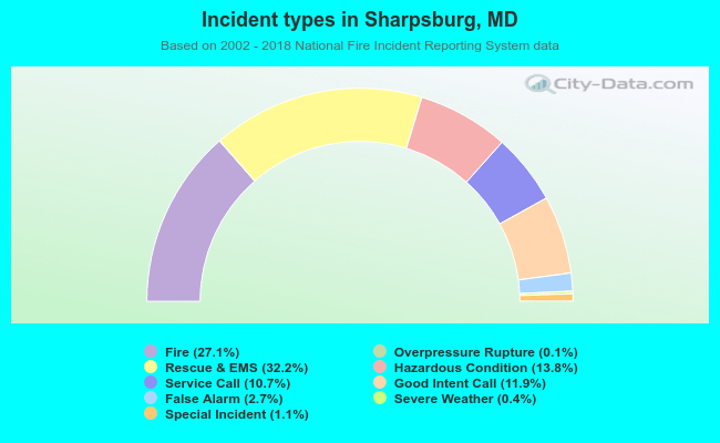 Incident types in Sharpsburg, MD