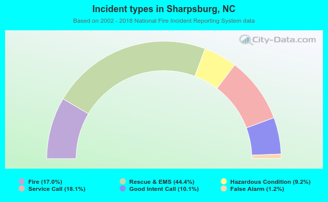Incident types in Sharpsburg, NC