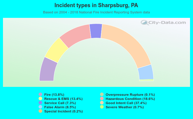 Incident types in Sharpsburg, PA