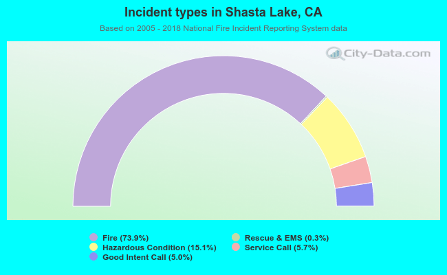 Incident types in Shasta Lake, CA