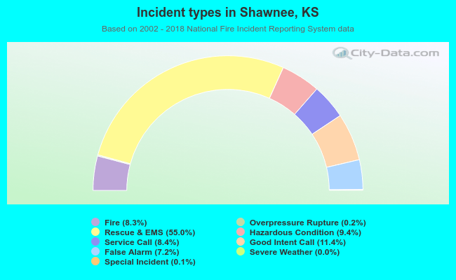 Incident types in Shawnee, KS