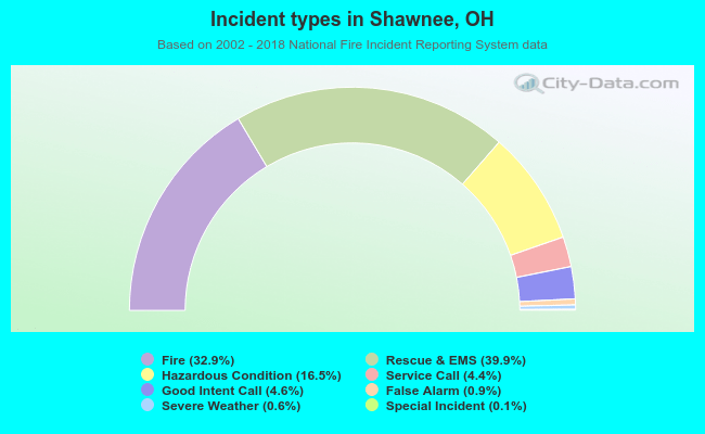 Incident types in Shawnee, OH