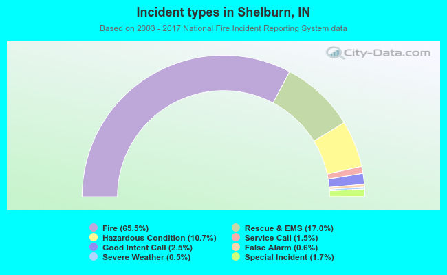 Incident types in Shelburn, IN