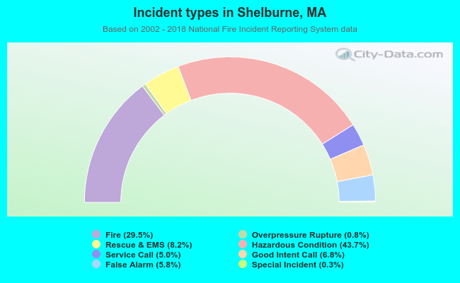 Incident types in Shelburne, MA