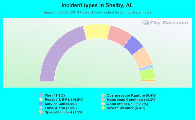 Incident types in Shelby, AL