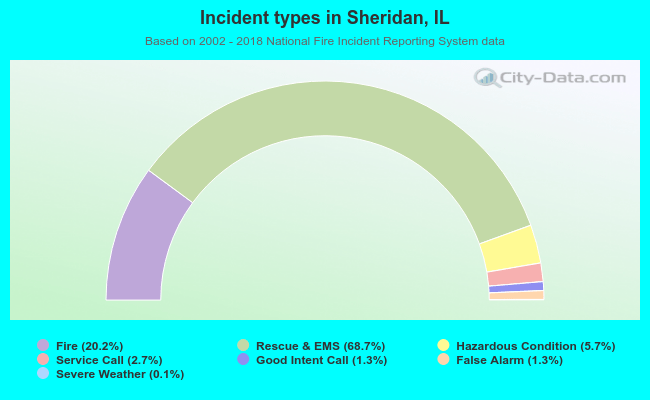 Incident types in Sheridan, IL