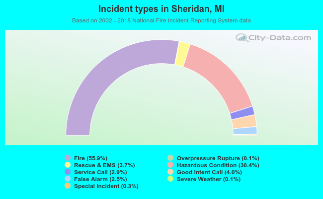 Incident types in Sheridan, MI