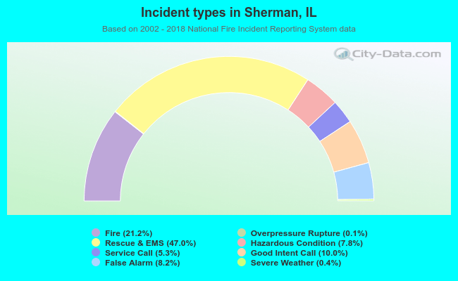 Incident types in Sherman, IL