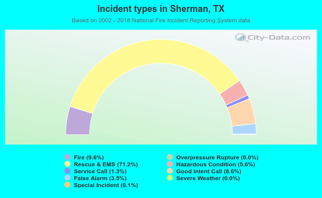 Incident types in Sherman, TX