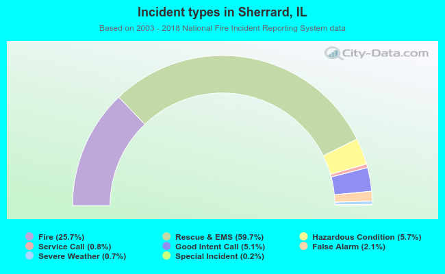 Incident types in Sherrard, IL