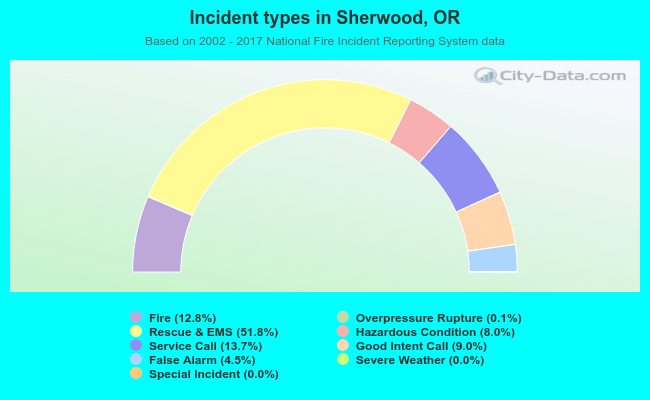 Incident types in Sherwood, OR