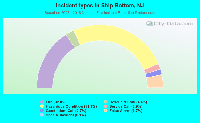 Incident types in Ship Bottom, NJ