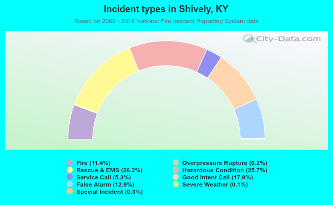Incident types in Shively, KY