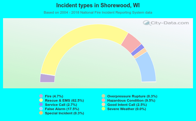 Incident types in Shorewood, WI