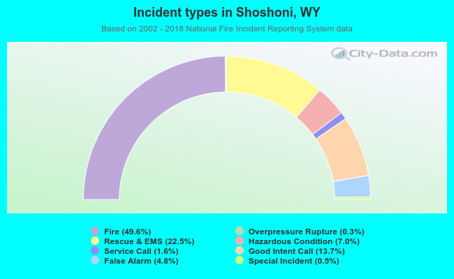 Incident types in Shoshoni, WY
