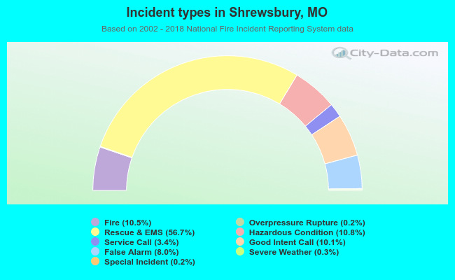 Incident types in Shrewsbury, MO