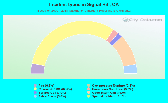 Incident types in Signal Hill, CA