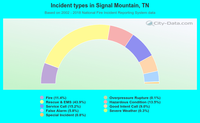 Incident types in Signal Mountain, TN