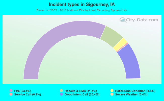 Incident types in Sigourney, IA
