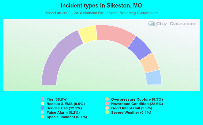 Incident types in Sikeston, MO