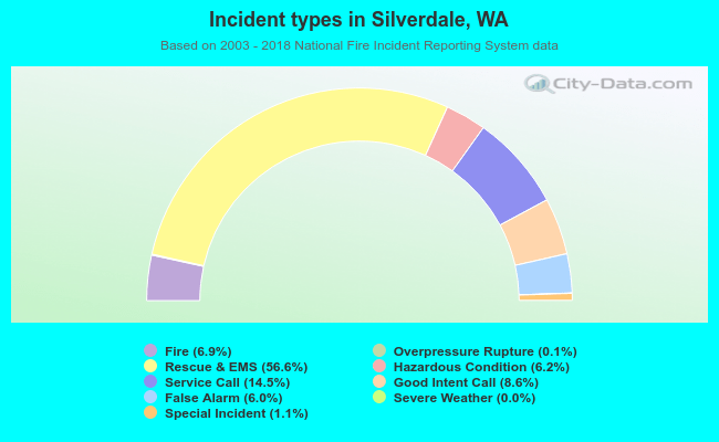 Incident types in Silverdale, WA