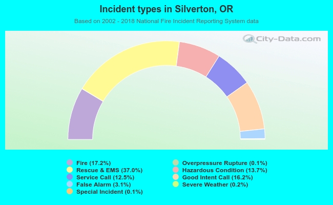 Incident types in Silverton, OR