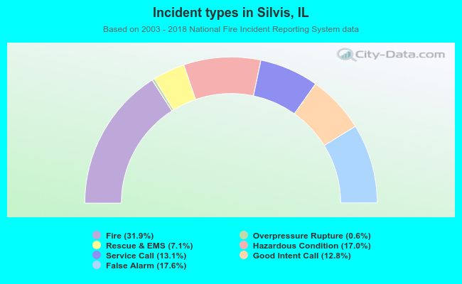 Incident types in Silvis, IL