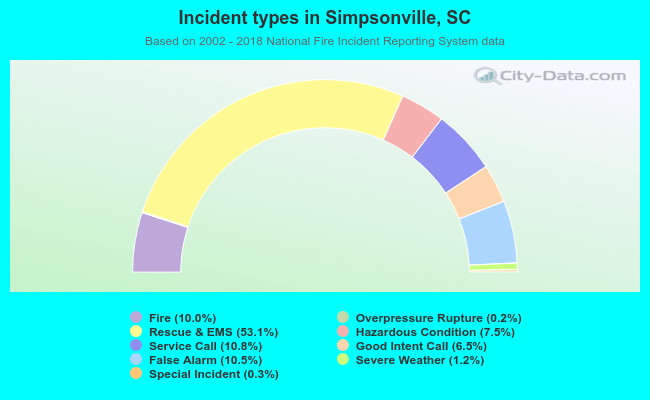Incident types in Simpsonville, SC