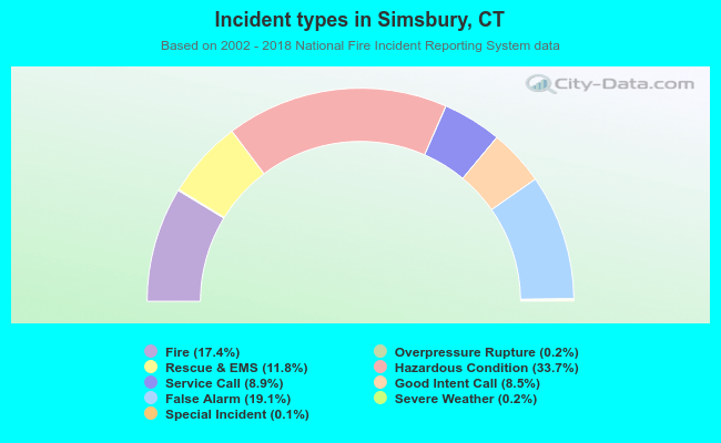 Incident types in Simsbury, CT