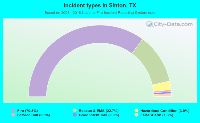 Incident types in Sinton, TX