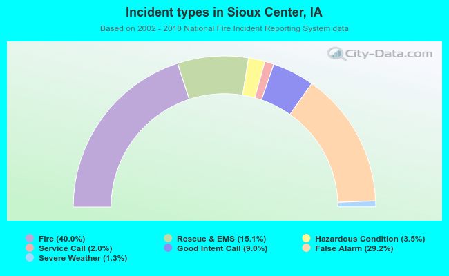Incident types in Sioux Center, IA