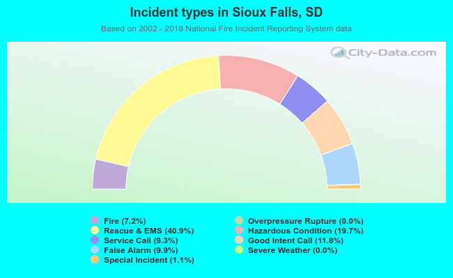Incident types in Sioux Falls, SD