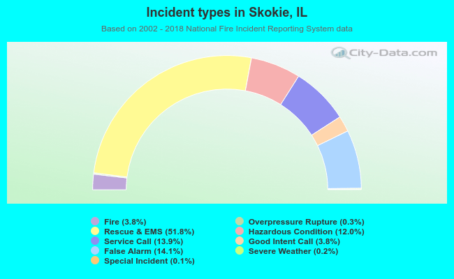 Incident types in Skokie, IL