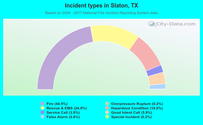 Incident types in Slaton, TX