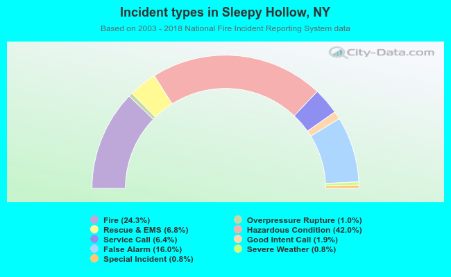 Incident types in Sleepy Hollow, NY