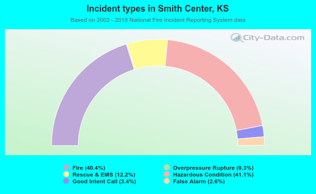 Incident types in Smith Center, KS