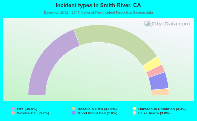 Incident types in Smith River, CA
