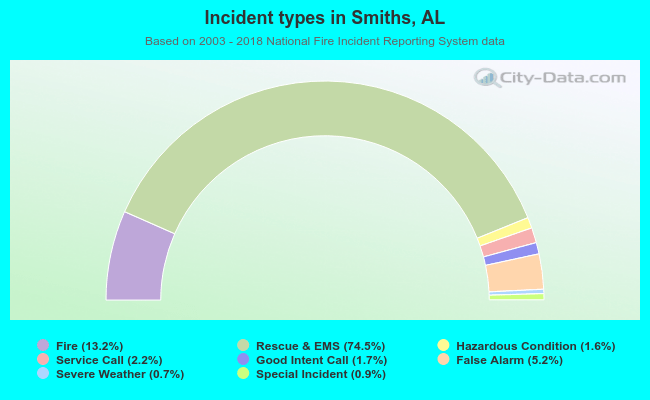 Incident types in Smiths, AL