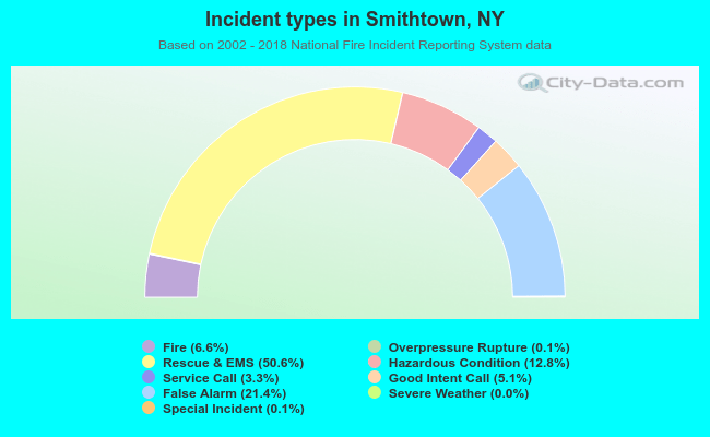 Incident types in Smithtown, NY