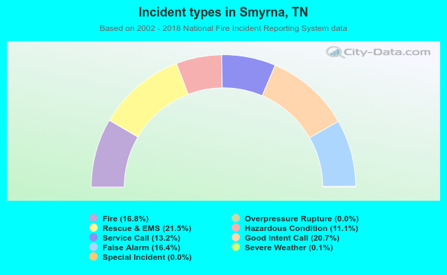 Incident types in Smyrna, TN