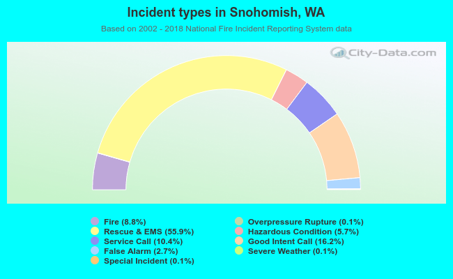 Incident types in Snohomish, WA