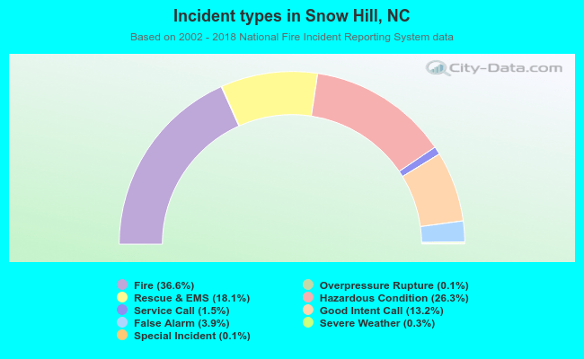 Incident types in Snow Hill, NC