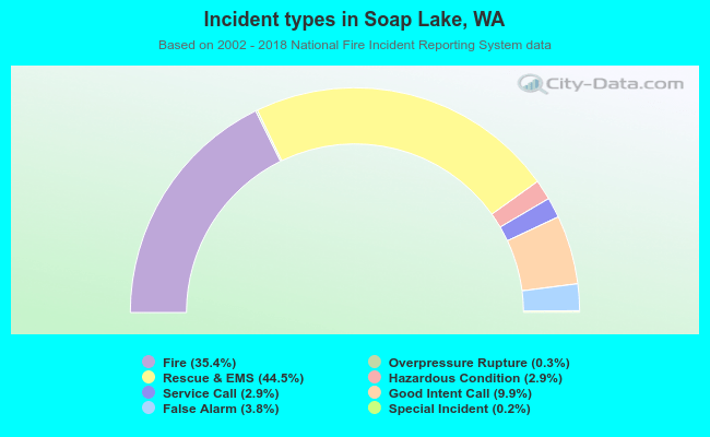 Incident types in Soap Lake, WA