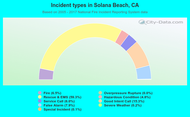Incident types in Solana Beach, CA