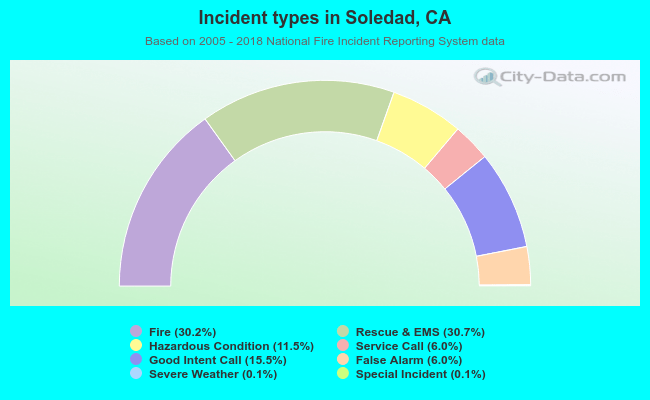 Incident types in Soledad, CA