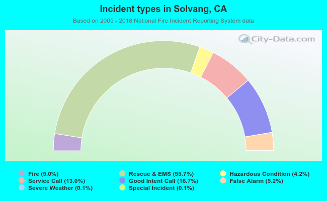 Incident types in Solvang, CA