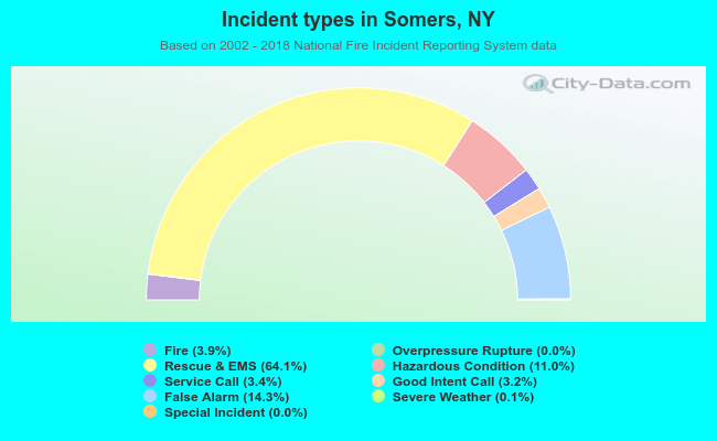 Incident types in Somers, NY
